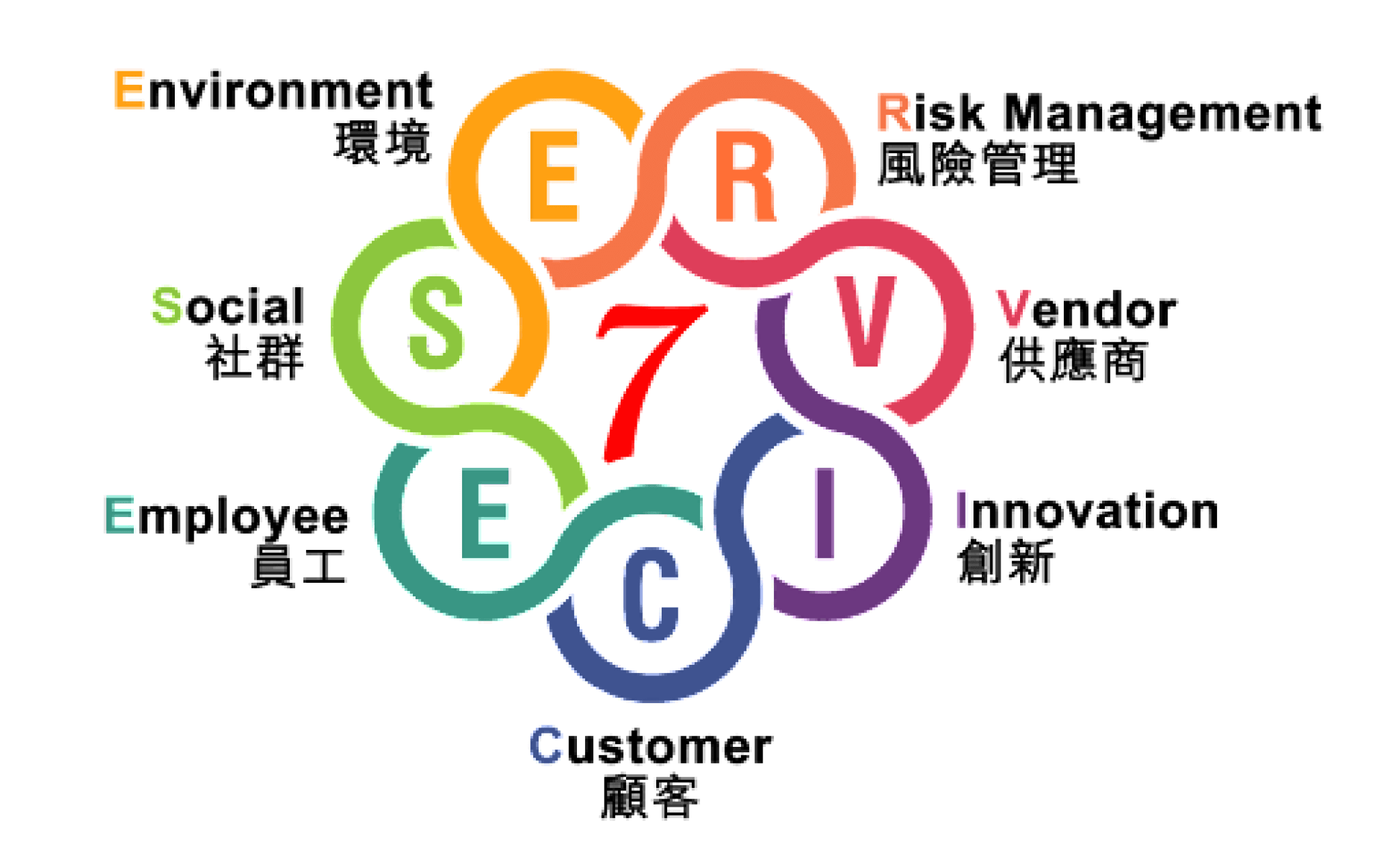 Seven Core Values